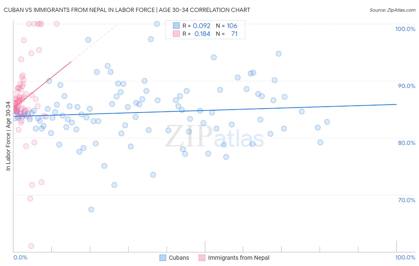 Cuban vs Immigrants from Nepal In Labor Force | Age 30-34