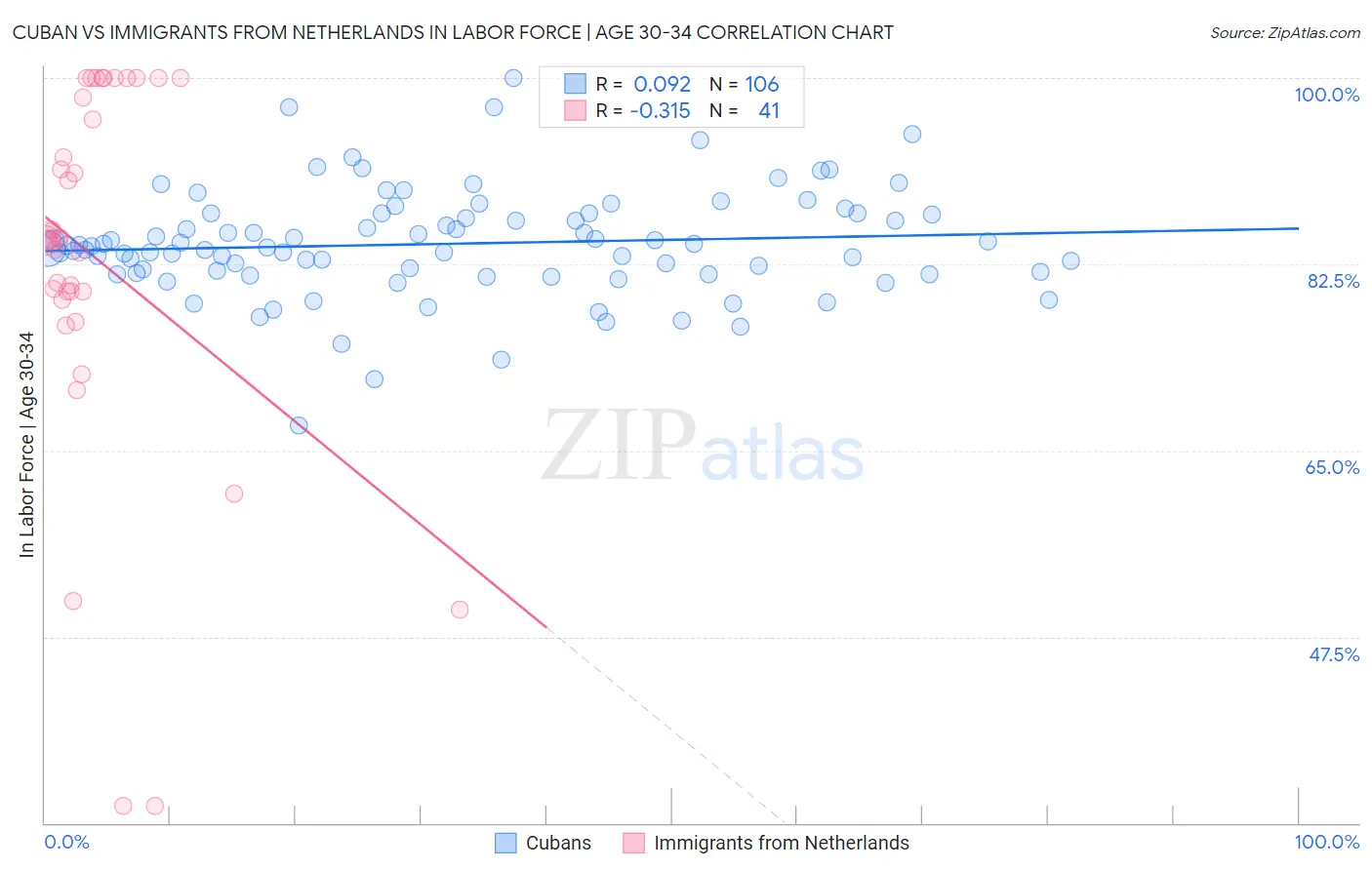 Cuban vs Immigrants from Netherlands In Labor Force | Age 30-34