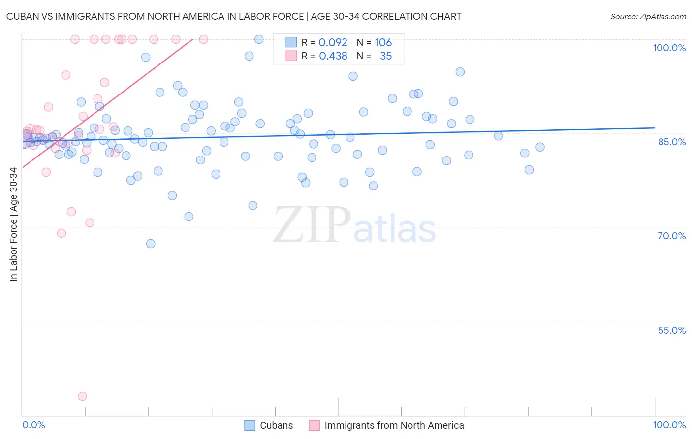 Cuban vs Immigrants from North America In Labor Force | Age 30-34