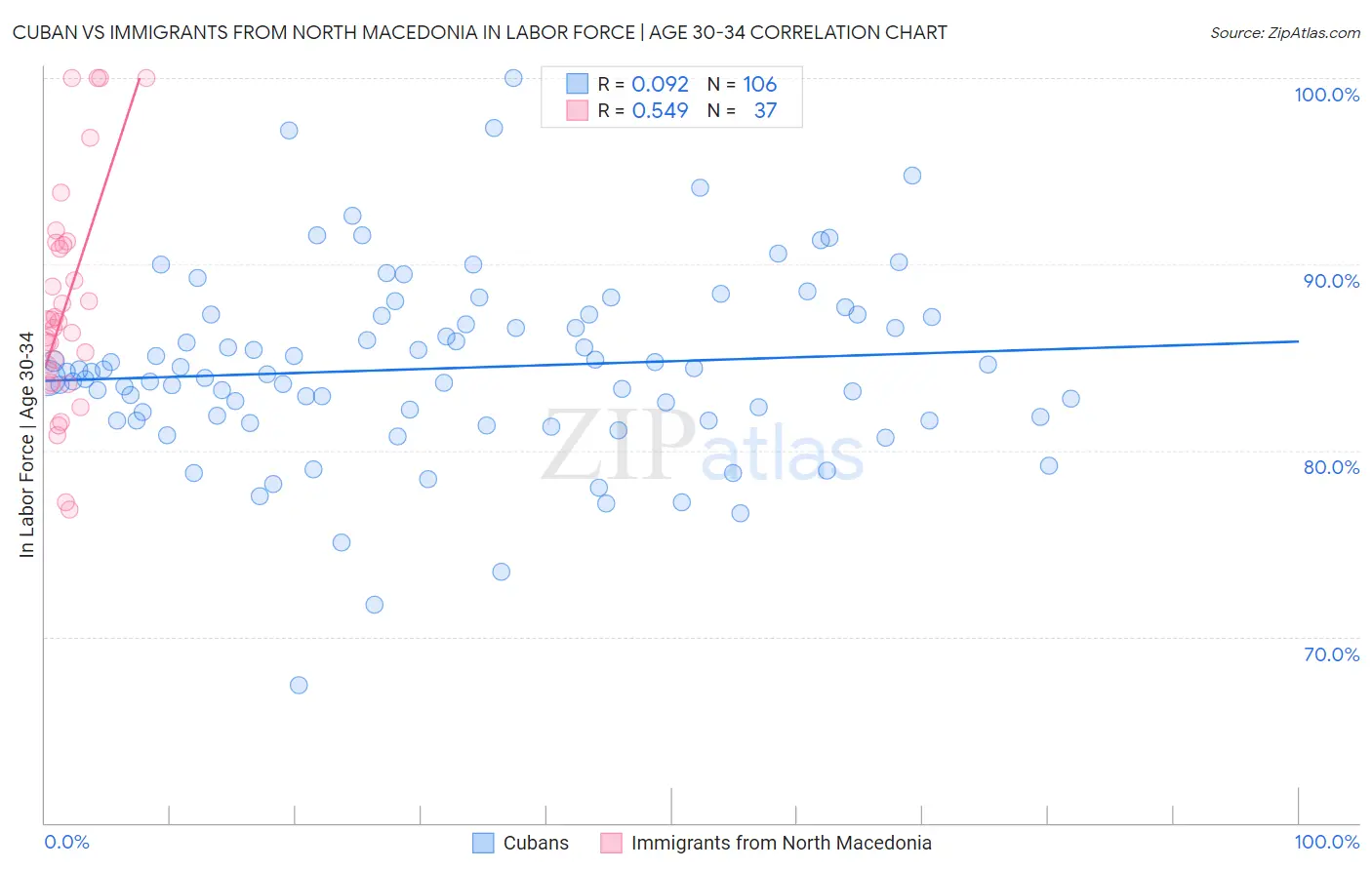 Cuban vs Immigrants from North Macedonia In Labor Force | Age 30-34