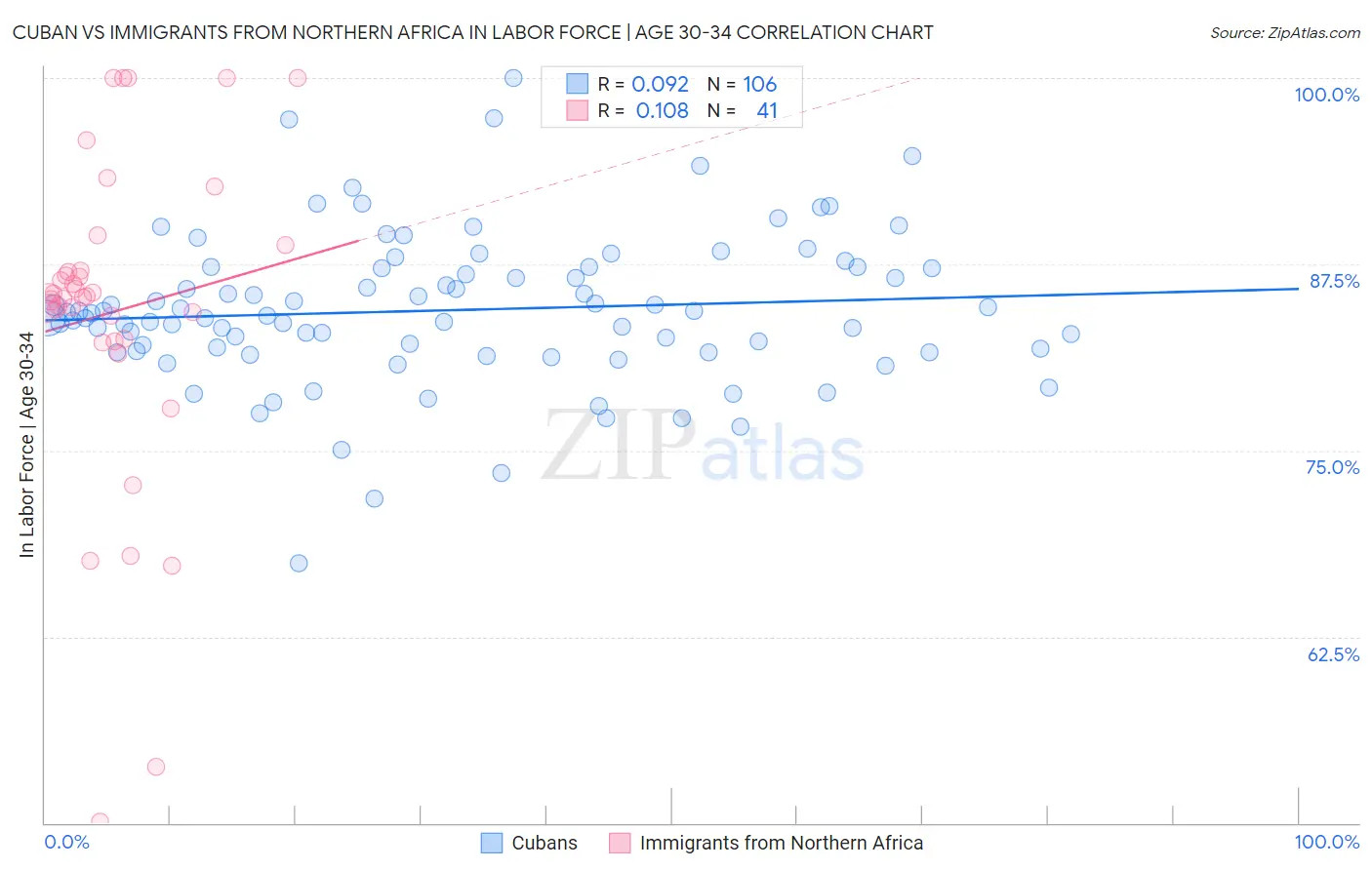 Cuban vs Immigrants from Northern Africa In Labor Force | Age 30-34