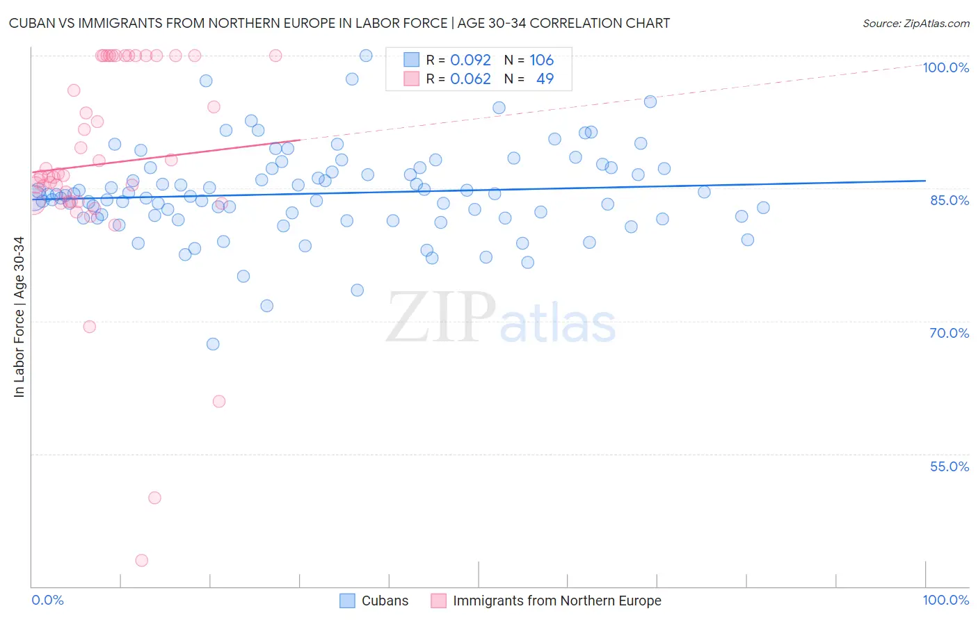 Cuban vs Immigrants from Northern Europe In Labor Force | Age 30-34