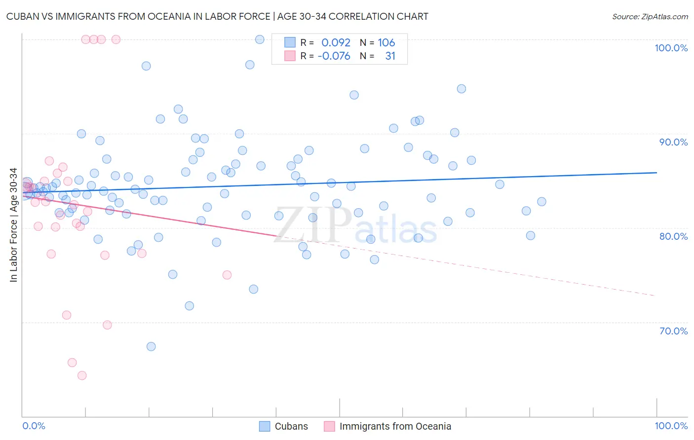 Cuban vs Immigrants from Oceania In Labor Force | Age 30-34