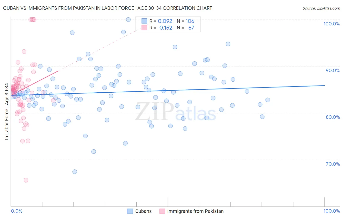 Cuban vs Immigrants from Pakistan In Labor Force | Age 30-34