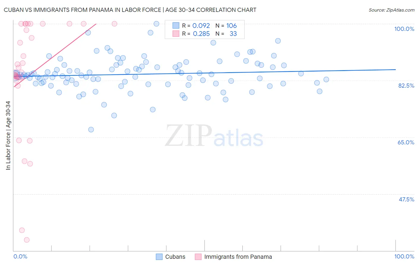 Cuban vs Immigrants from Panama In Labor Force | Age 30-34