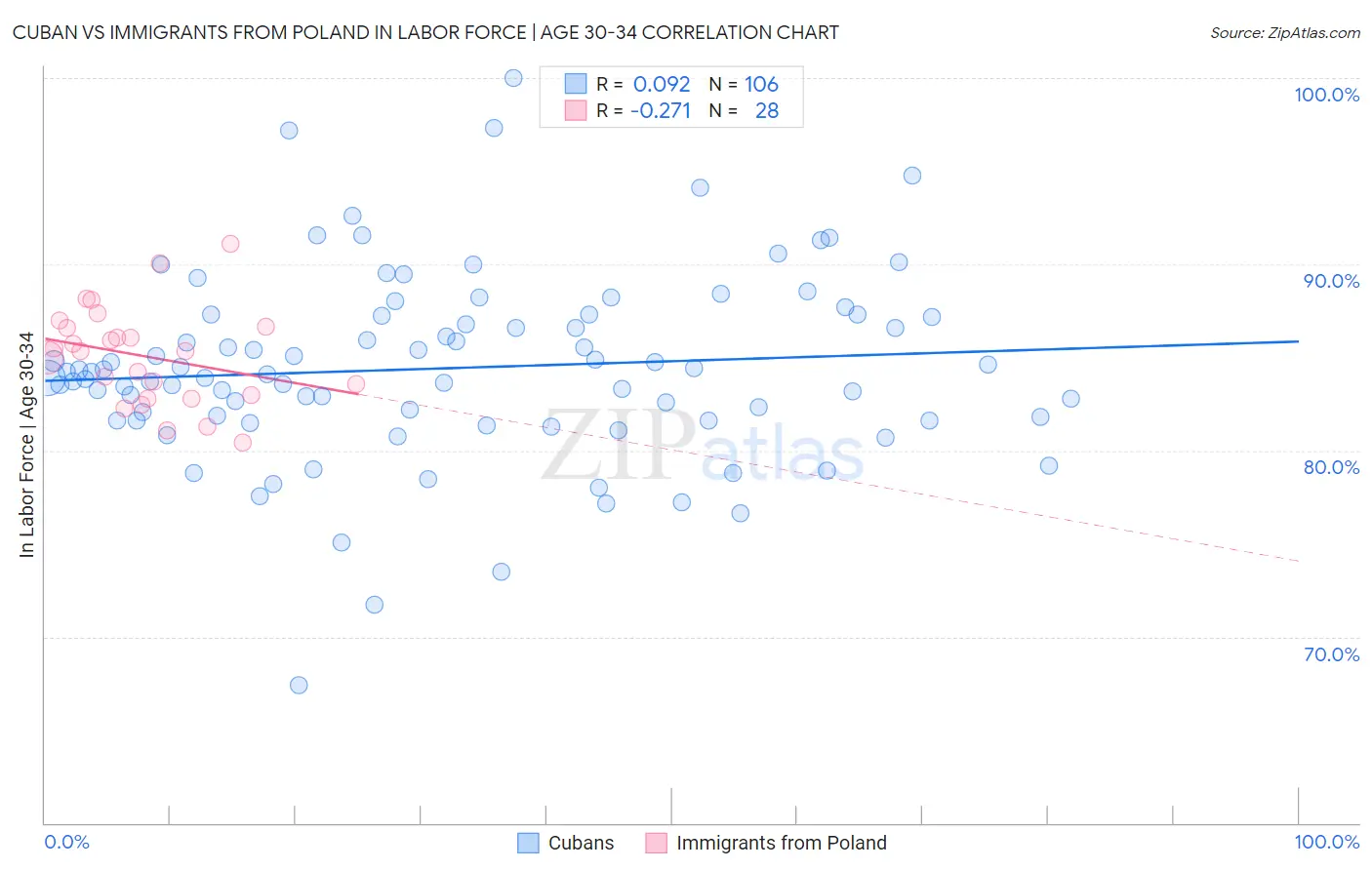 Cuban vs Immigrants from Poland In Labor Force | Age 30-34