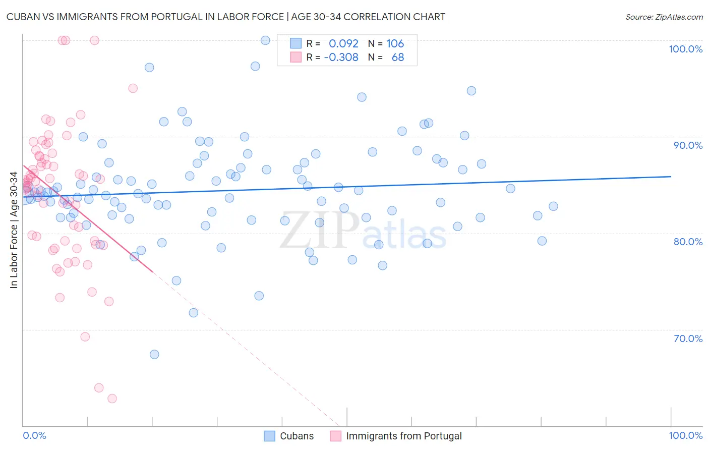 Cuban vs Immigrants from Portugal In Labor Force | Age 30-34