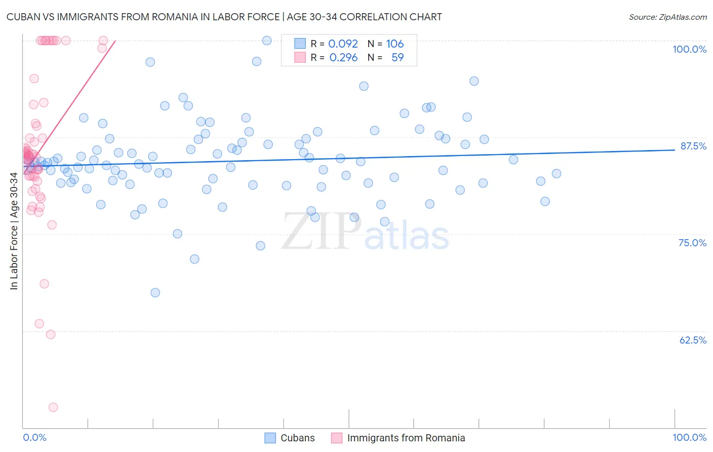 Cuban vs Immigrants from Romania In Labor Force | Age 30-34