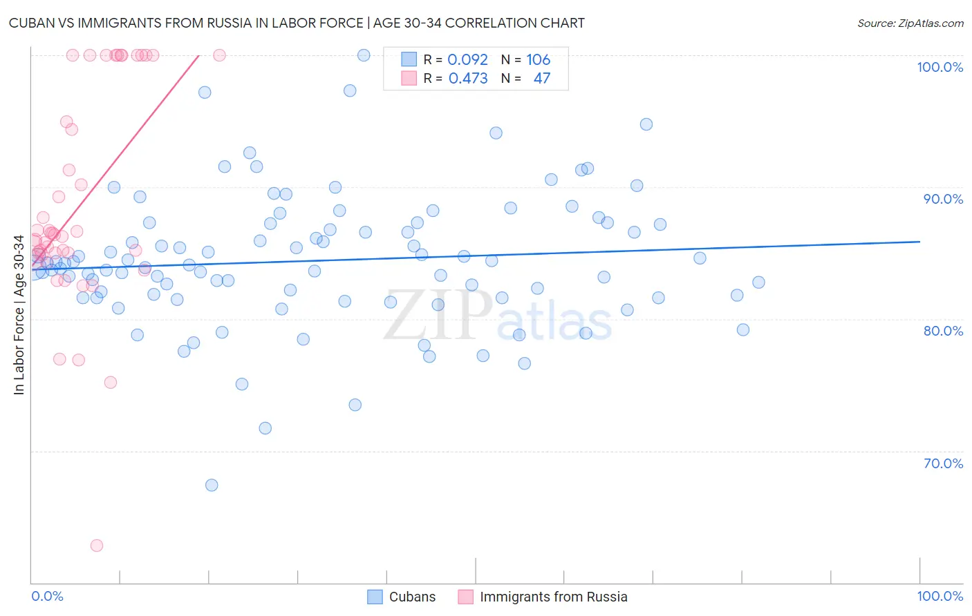 Cuban vs Immigrants from Russia In Labor Force | Age 30-34