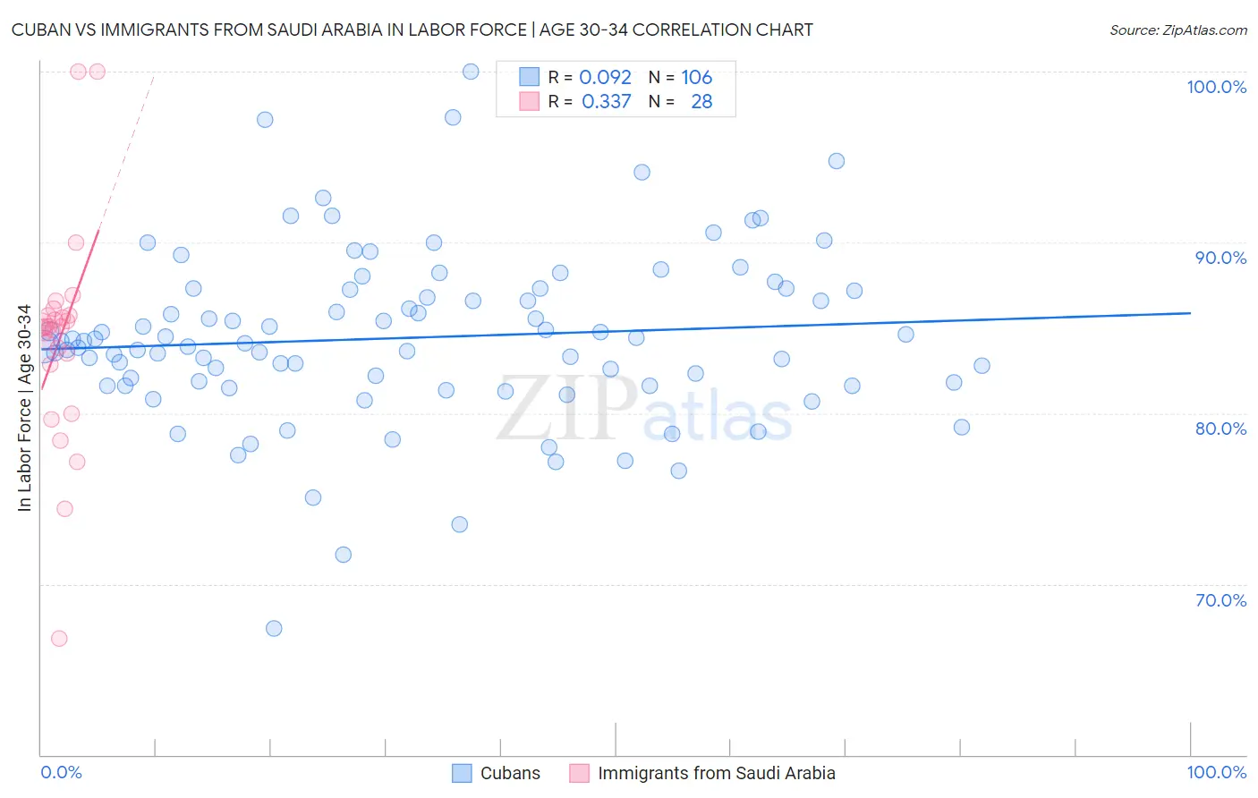 Cuban vs Immigrants from Saudi Arabia In Labor Force | Age 30-34