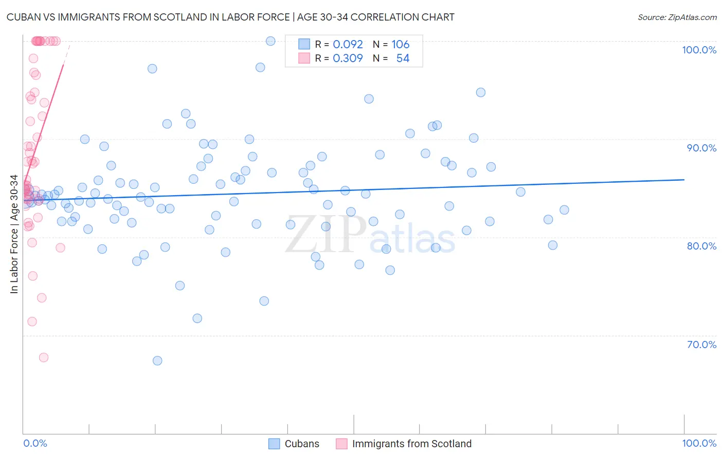 Cuban vs Immigrants from Scotland In Labor Force | Age 30-34