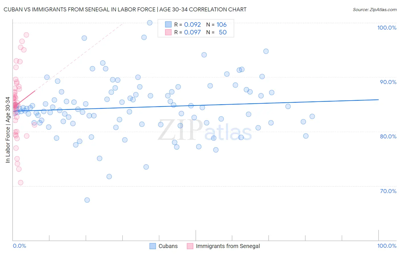 Cuban vs Immigrants from Senegal In Labor Force | Age 30-34