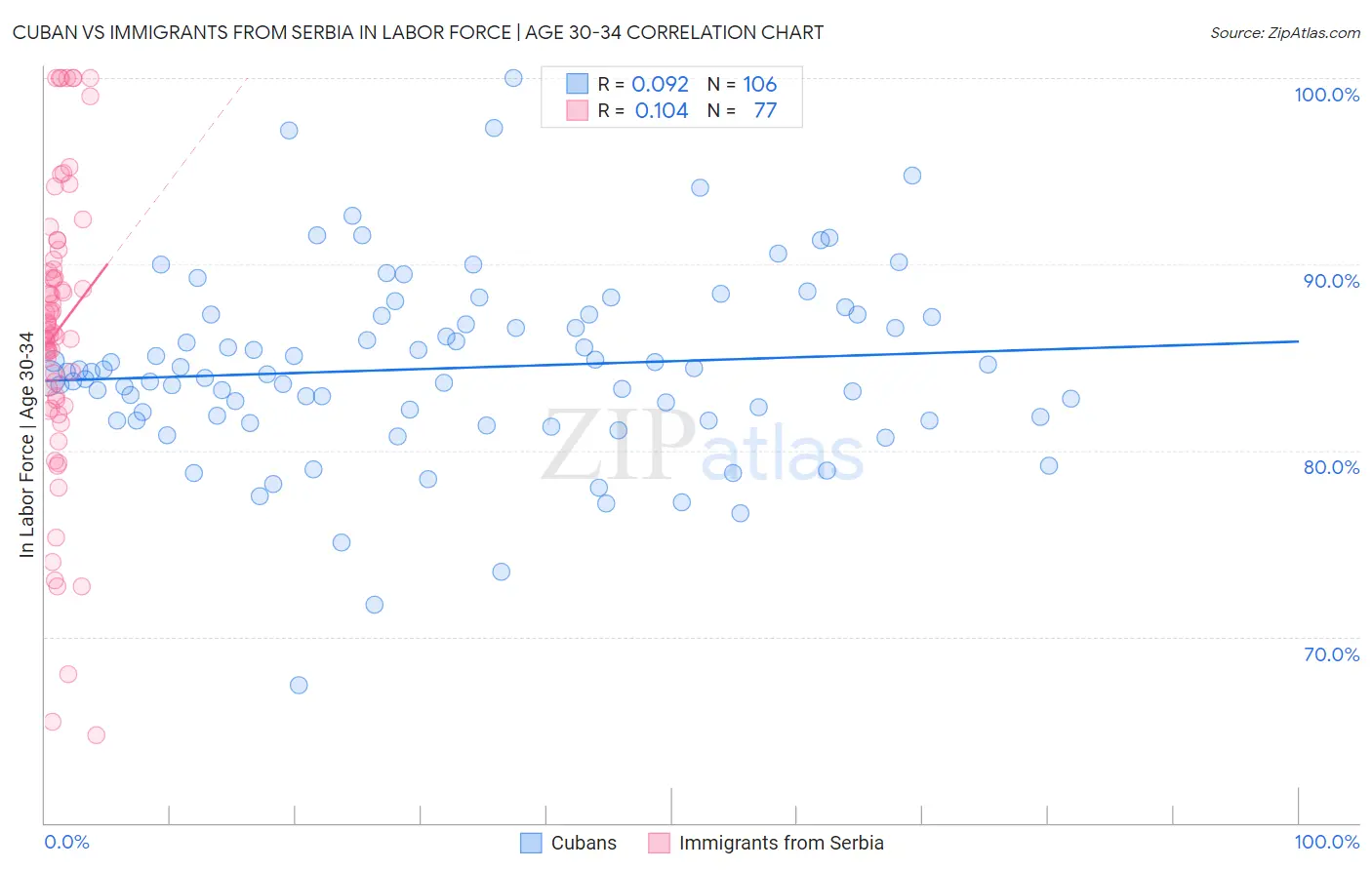 Cuban vs Immigrants from Serbia In Labor Force | Age 30-34