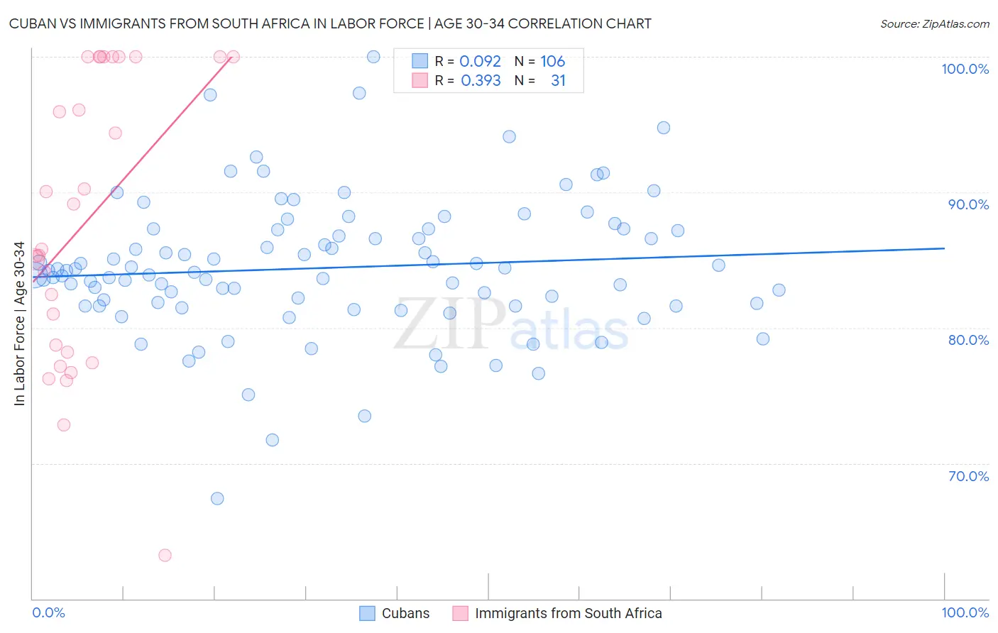 Cuban vs Immigrants from South Africa In Labor Force | Age 30-34