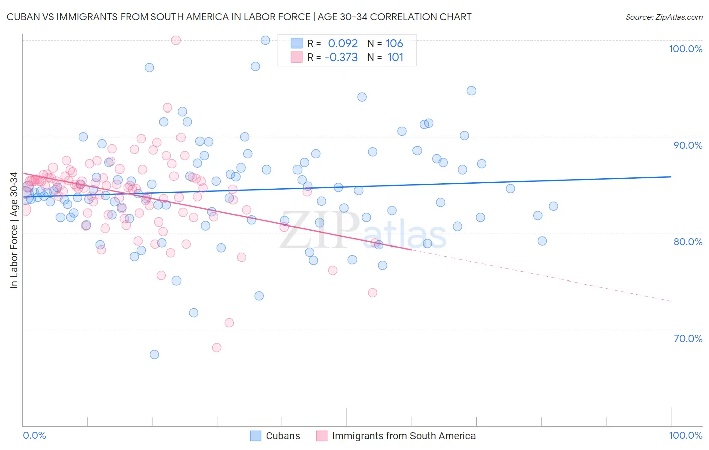 Cuban vs Immigrants from South America In Labor Force | Age 30-34