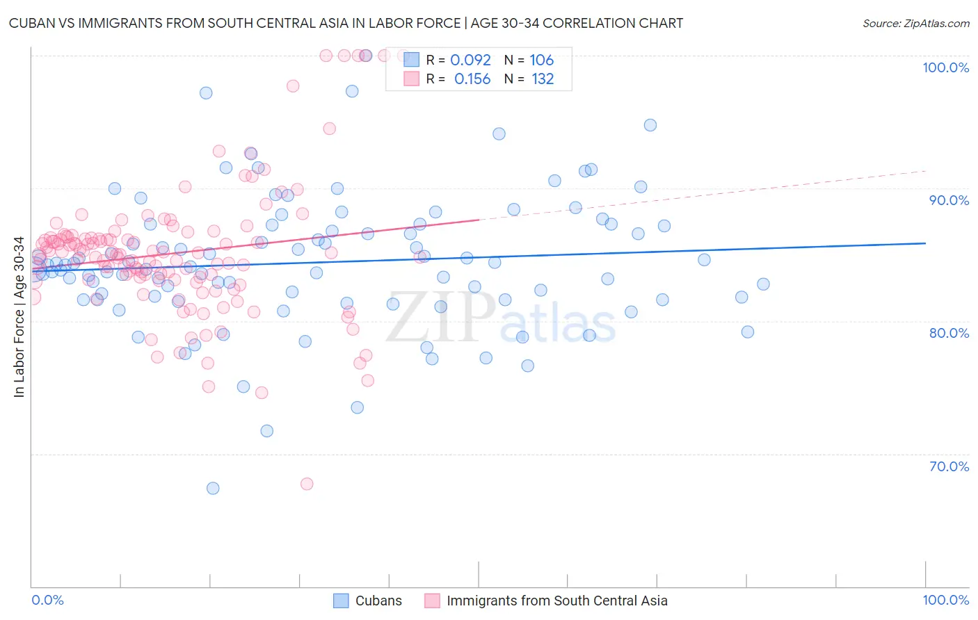 Cuban vs Immigrants from South Central Asia In Labor Force | Age 30-34