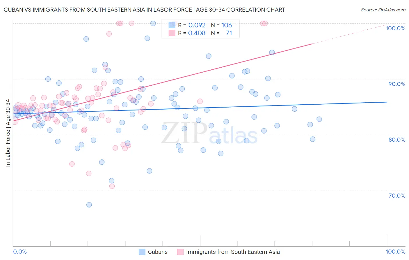 Cuban vs Immigrants from South Eastern Asia In Labor Force | Age 30-34