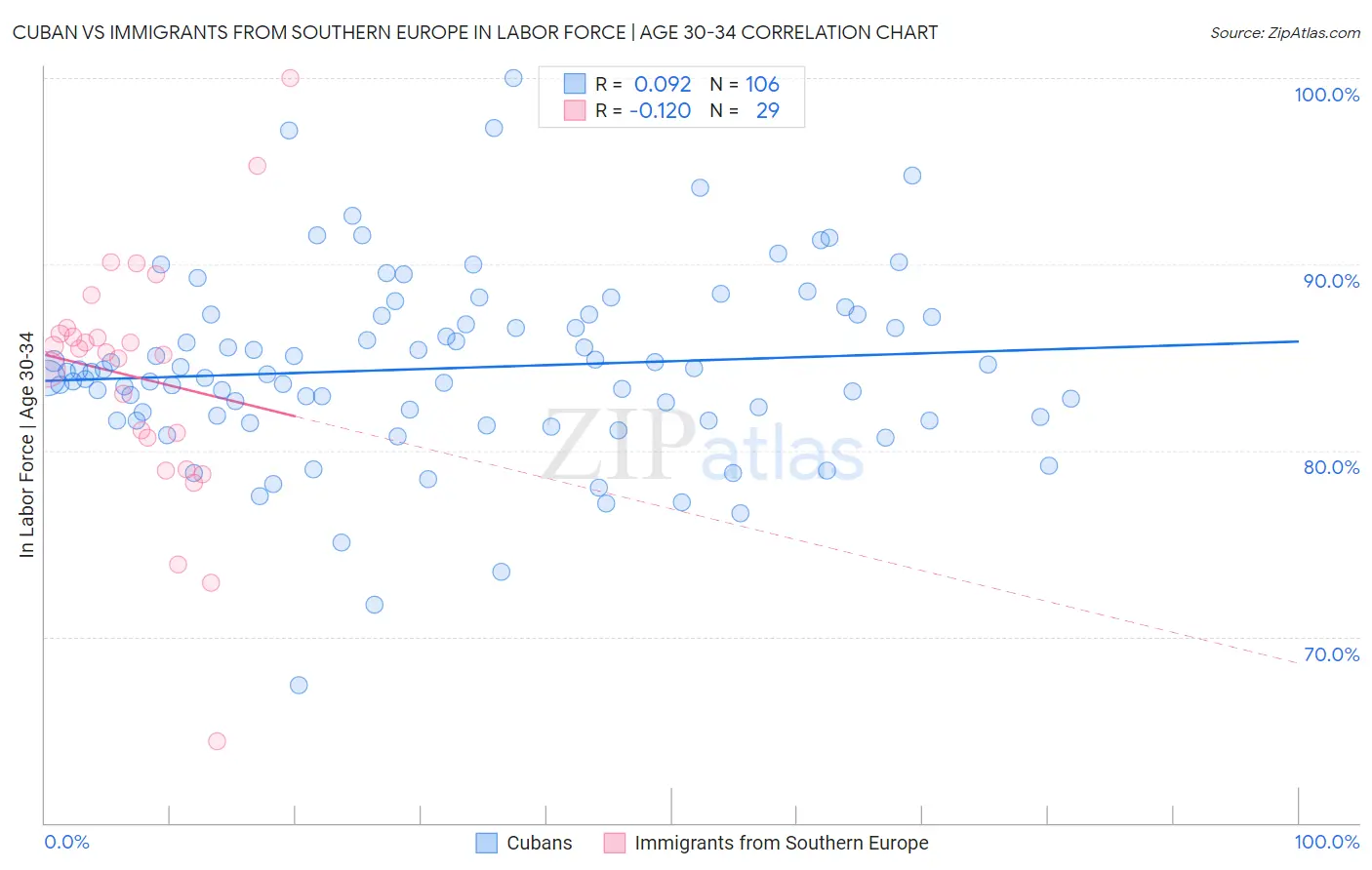 Cuban vs Immigrants from Southern Europe In Labor Force | Age 30-34
