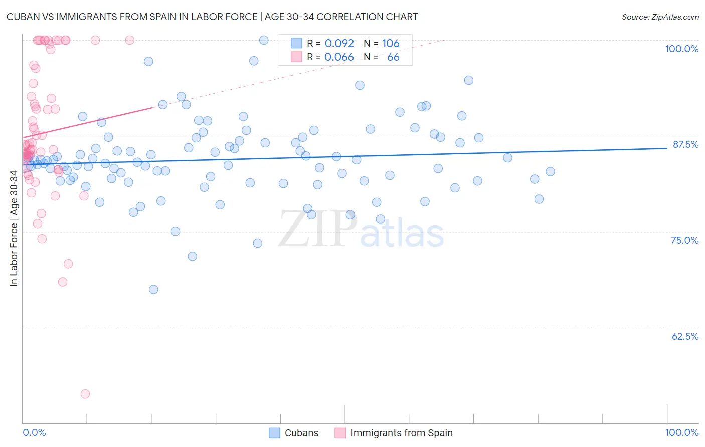 Cuban vs Immigrants from Spain In Labor Force | Age 30-34