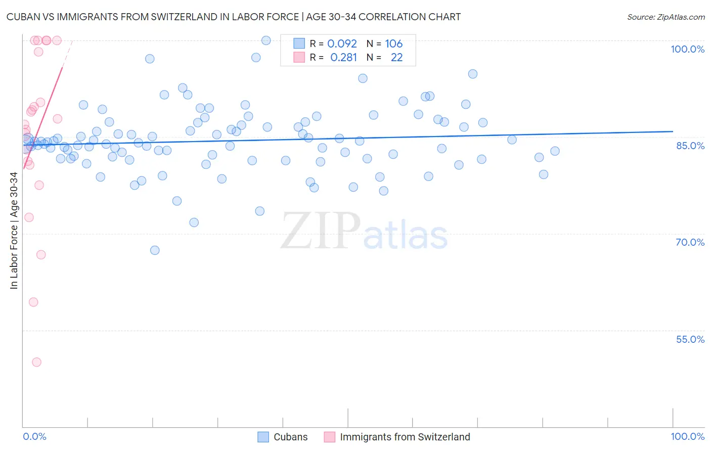 Cuban vs Immigrants from Switzerland In Labor Force | Age 30-34