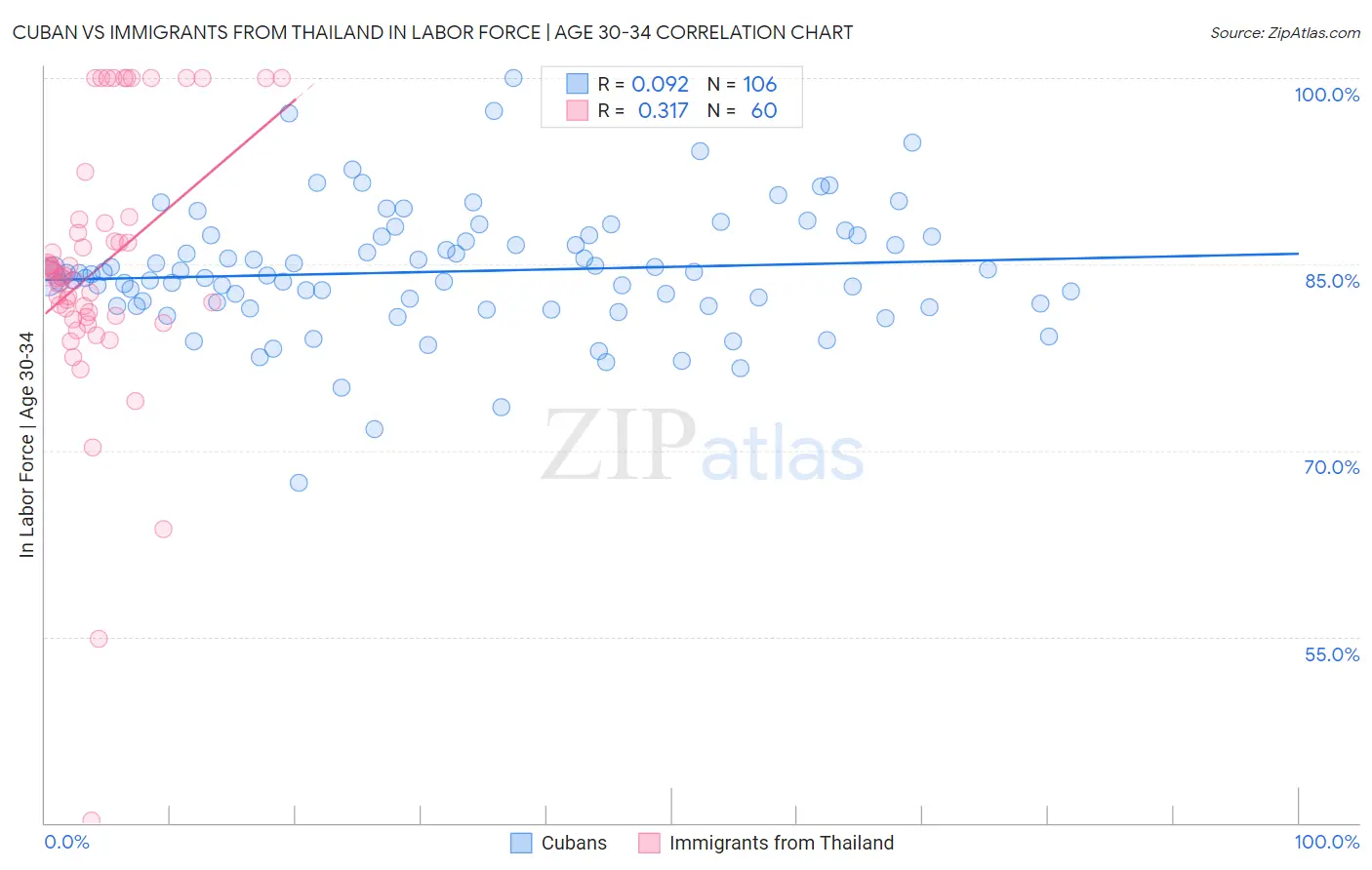 Cuban vs Immigrants from Thailand In Labor Force | Age 30-34
