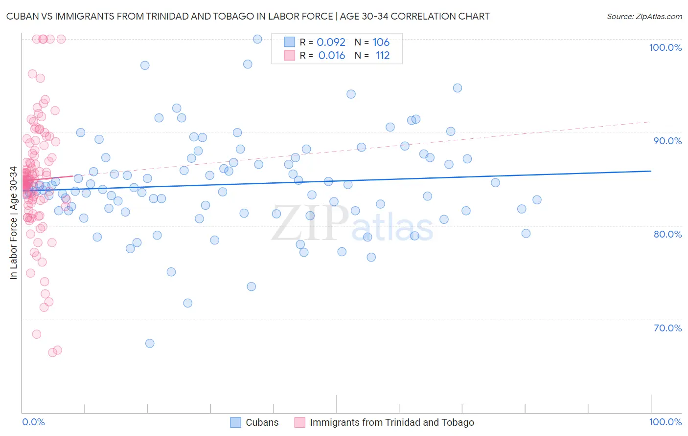 Cuban vs Immigrants from Trinidad and Tobago In Labor Force | Age 30-34