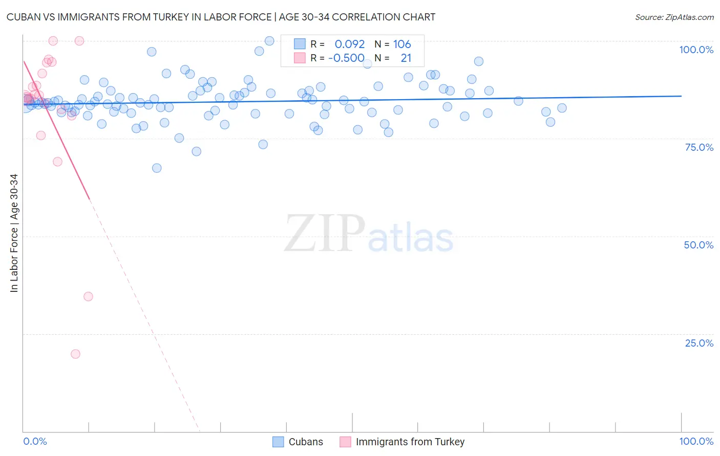 Cuban vs Immigrants from Turkey In Labor Force | Age 30-34