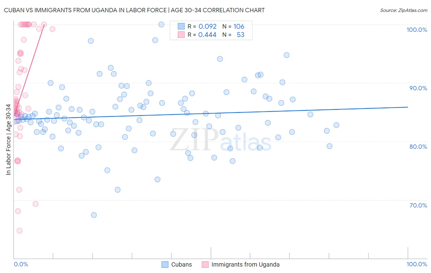 Cuban vs Immigrants from Uganda In Labor Force | Age 30-34