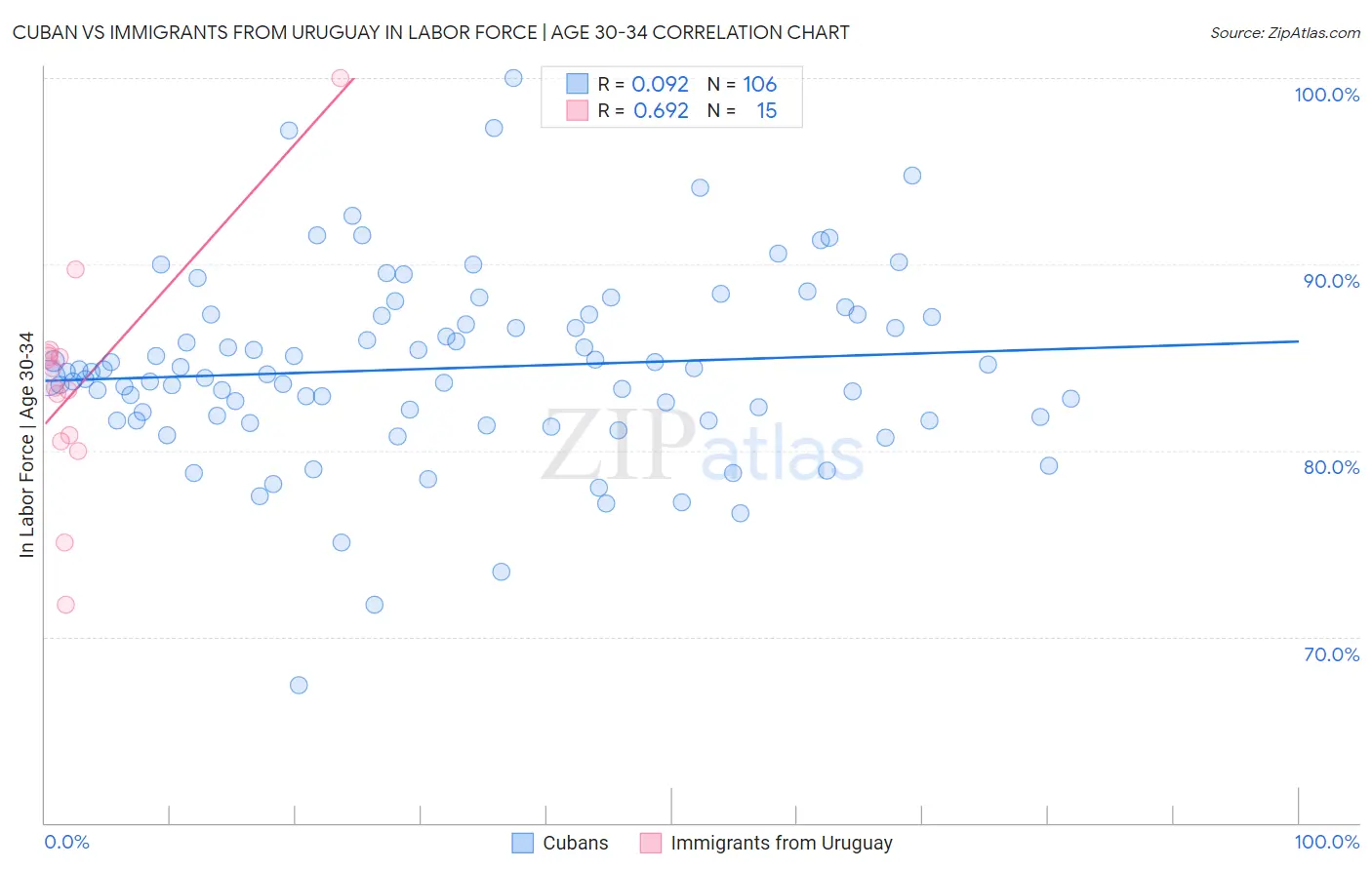 Cuban vs Immigrants from Uruguay In Labor Force | Age 30-34