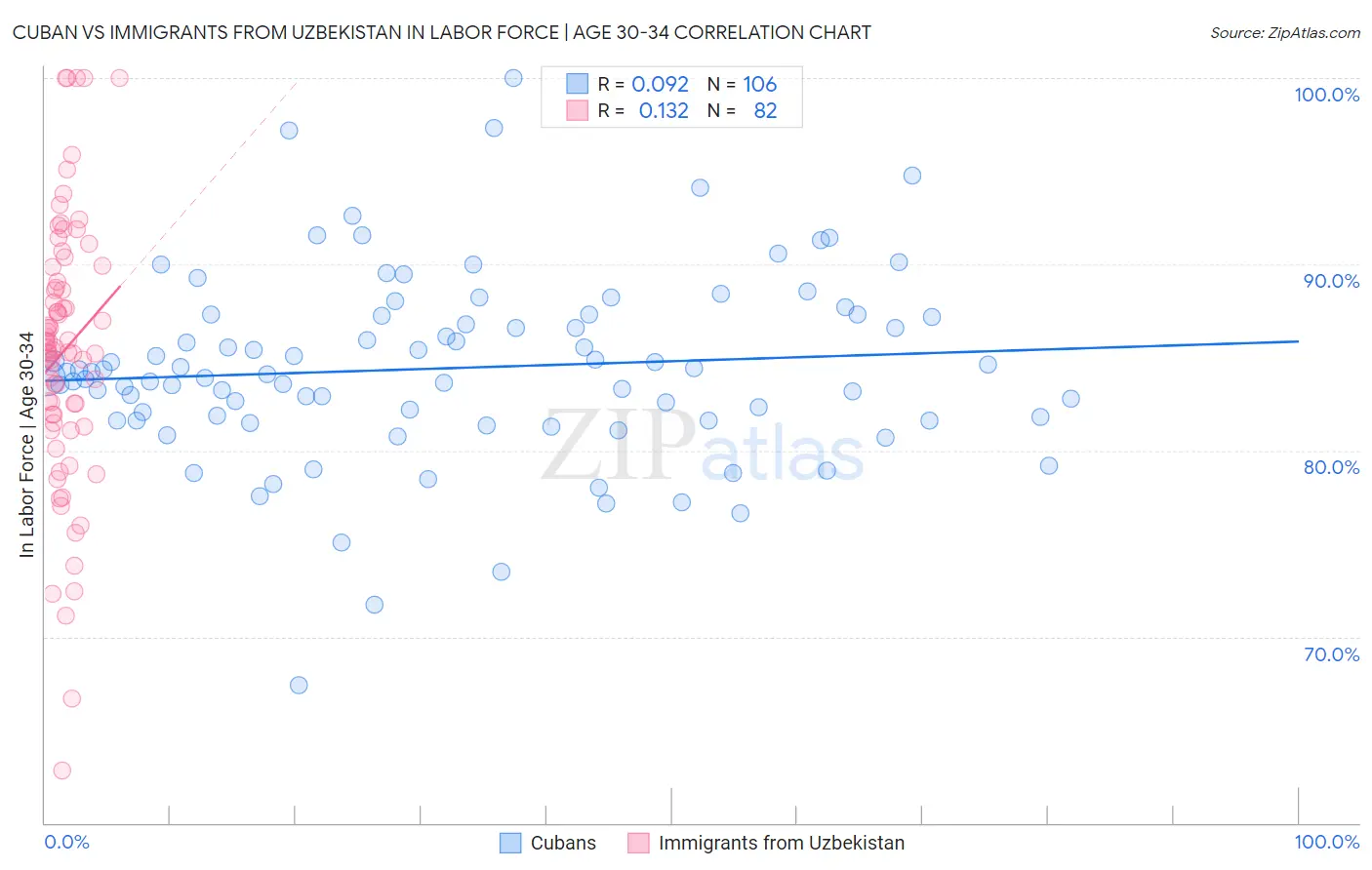 Cuban vs Immigrants from Uzbekistan In Labor Force | Age 30-34