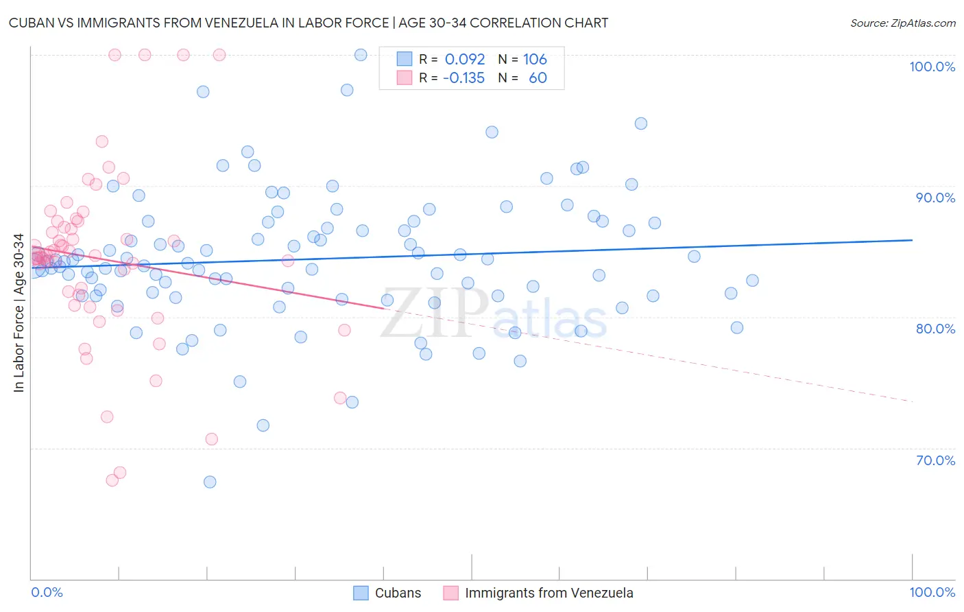 Cuban vs Immigrants from Venezuela In Labor Force | Age 30-34