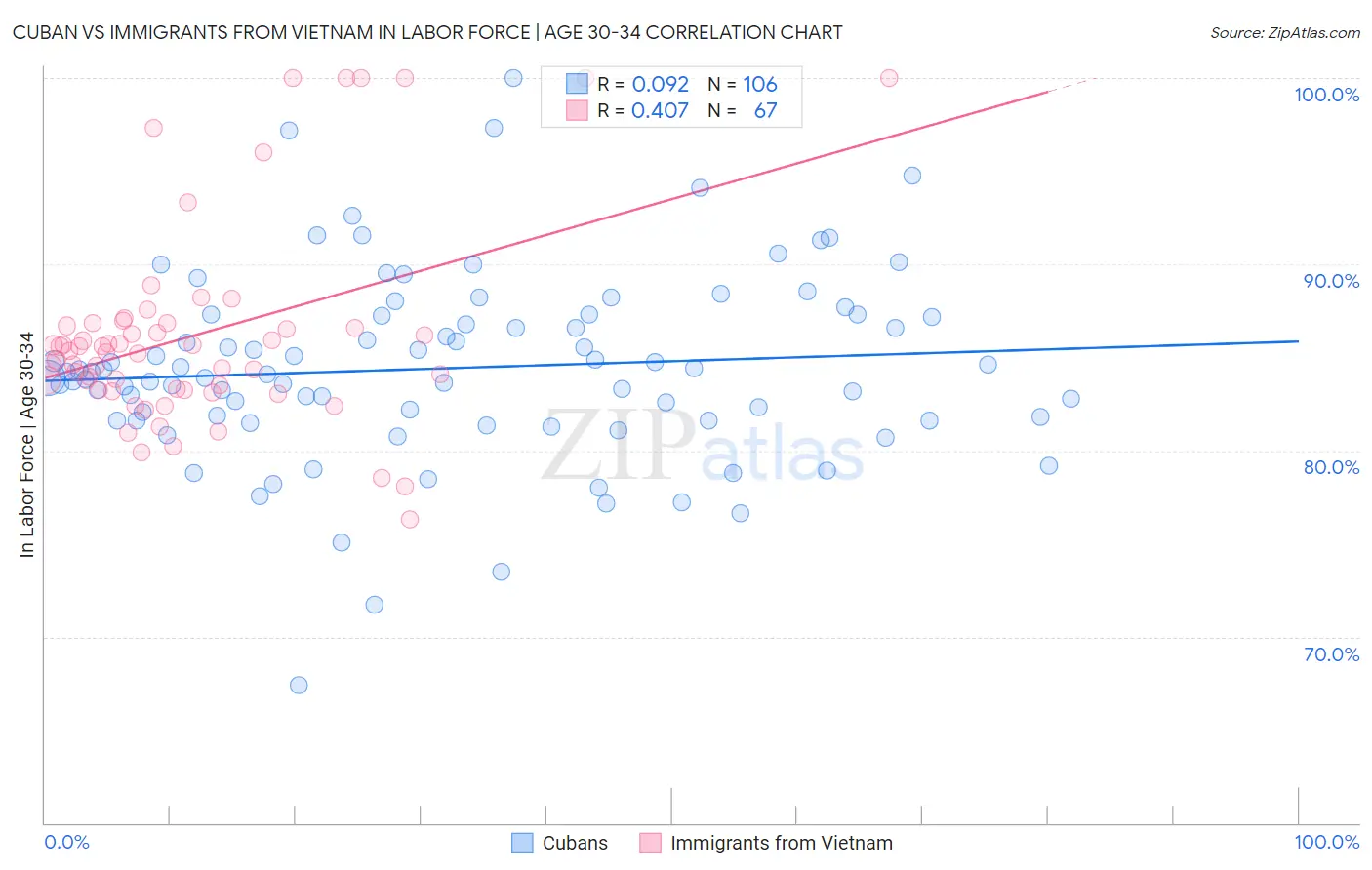 Cuban vs Immigrants from Vietnam In Labor Force | Age 30-34