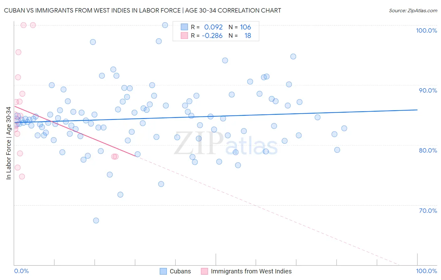 Cuban vs Immigrants from West Indies In Labor Force | Age 30-34
