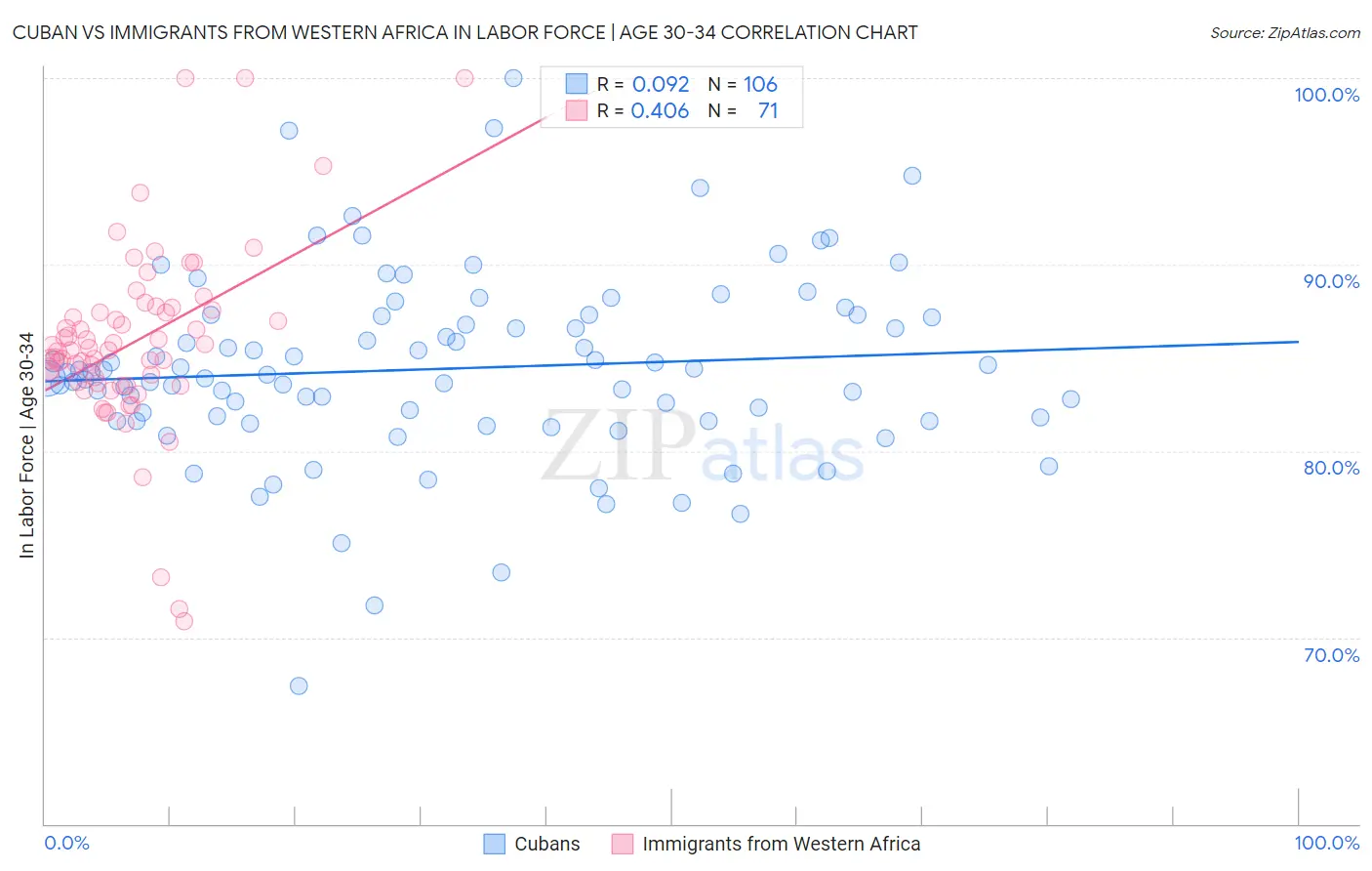 Cuban vs Immigrants from Western Africa In Labor Force | Age 30-34