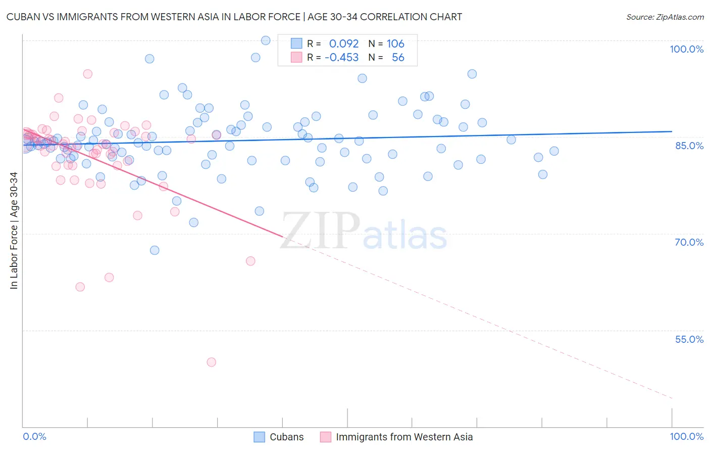 Cuban vs Immigrants from Western Asia In Labor Force | Age 30-34