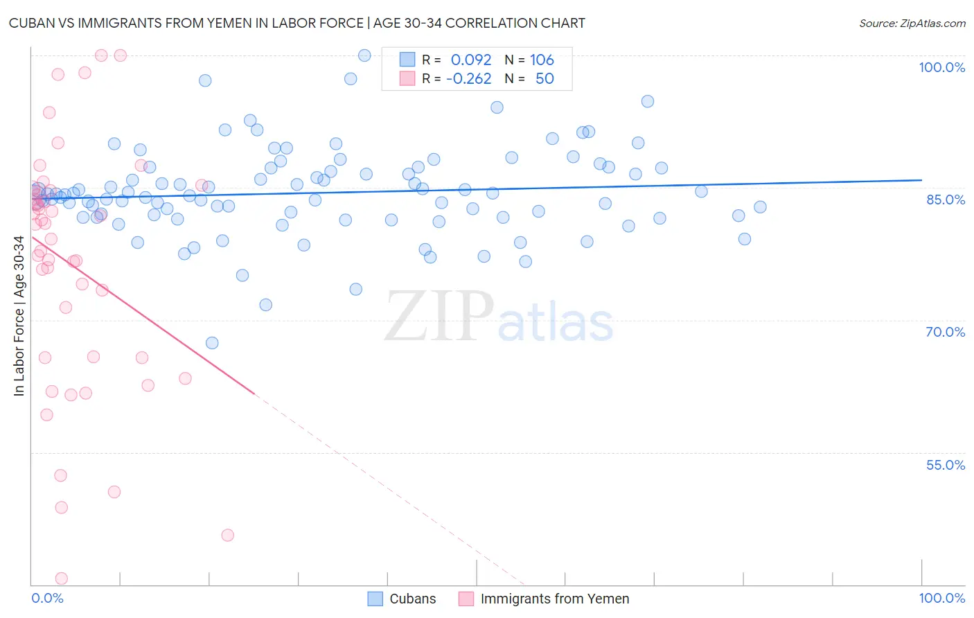 Cuban vs Immigrants from Yemen In Labor Force | Age 30-34