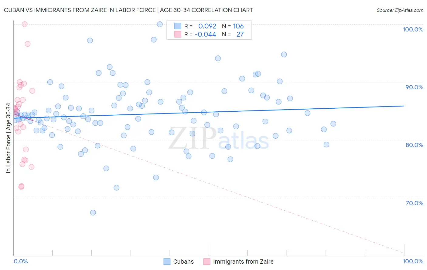 Cuban vs Immigrants from Zaire In Labor Force | Age 30-34