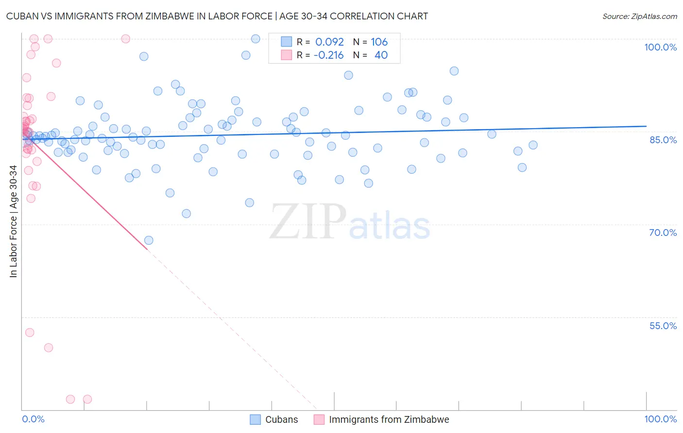 Cuban vs Immigrants from Zimbabwe In Labor Force | Age 30-34