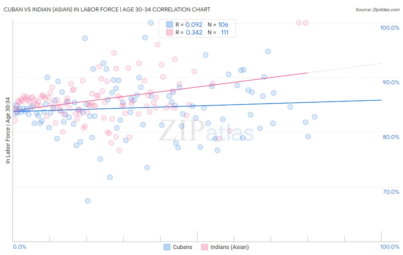 Cuban vs Indian (Asian) In Labor Force | Age 30-34