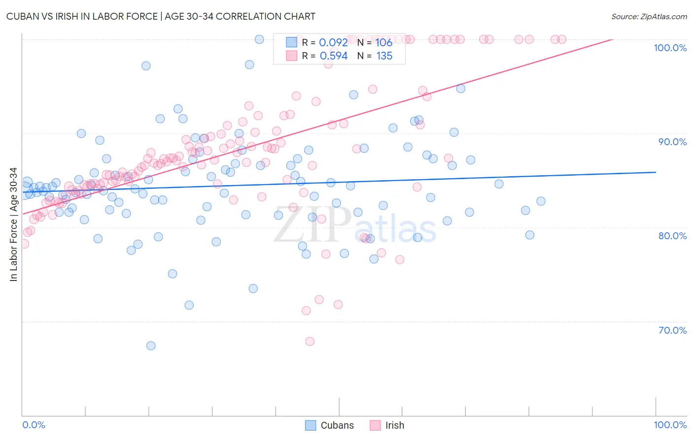 Cuban vs Irish In Labor Force | Age 30-34