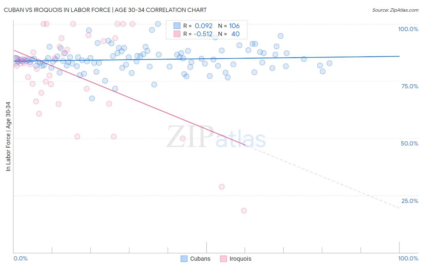 Cuban vs Iroquois In Labor Force | Age 30-34