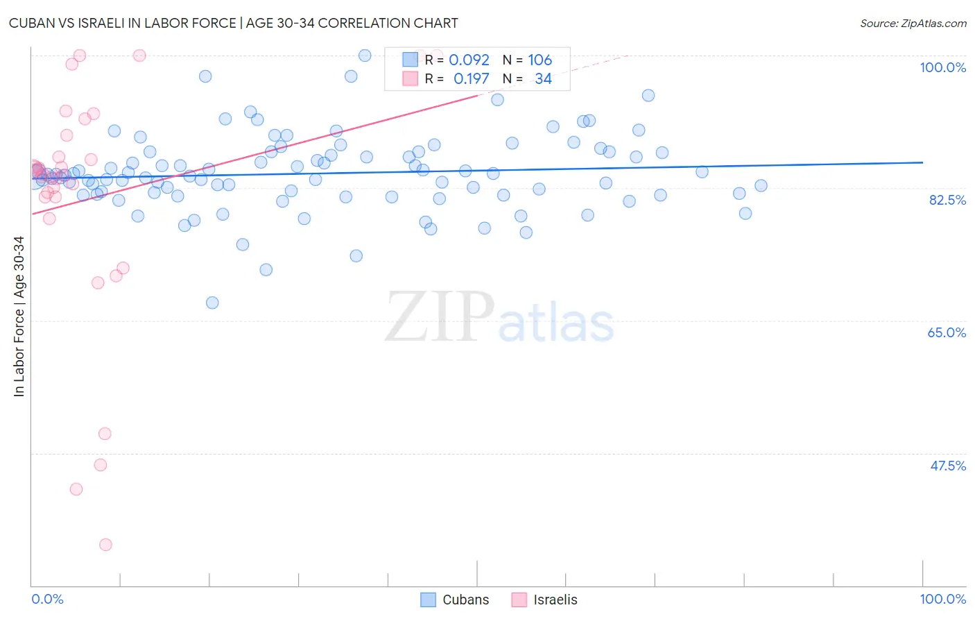 Cuban vs Israeli In Labor Force | Age 30-34