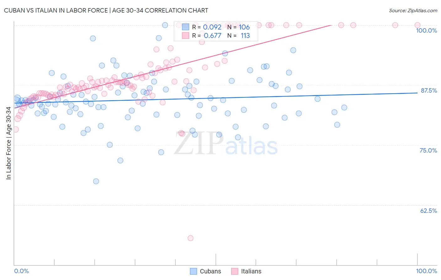 Cuban vs Italian In Labor Force | Age 30-34