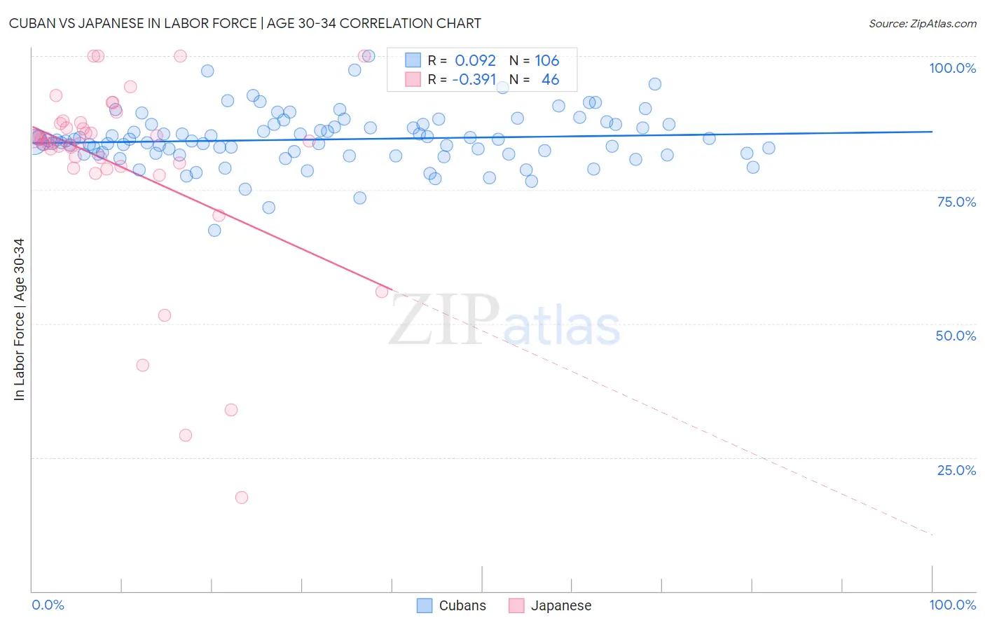 Cuban vs Japanese In Labor Force | Age 30-34