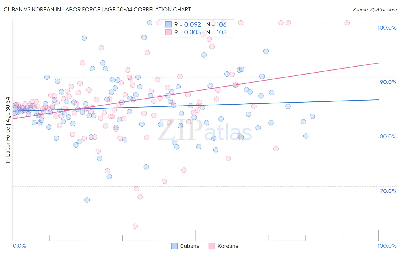 Cuban vs Korean In Labor Force | Age 30-34