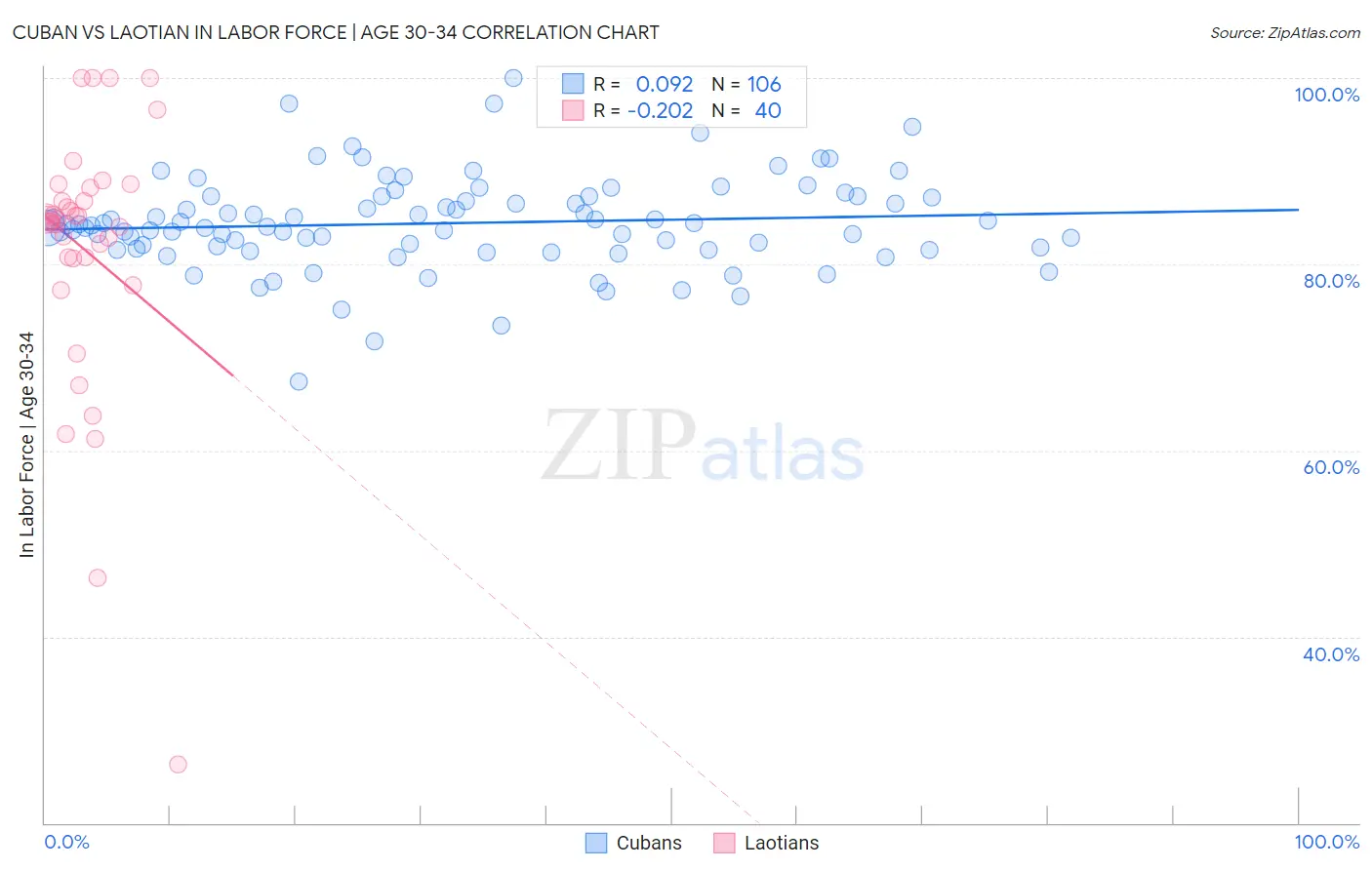 Cuban vs Laotian In Labor Force | Age 30-34