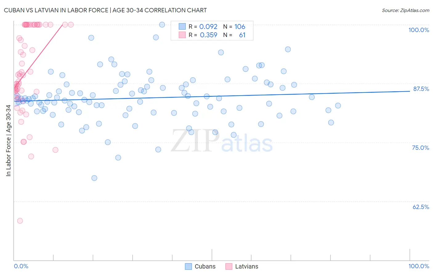 Cuban vs Latvian In Labor Force | Age 30-34