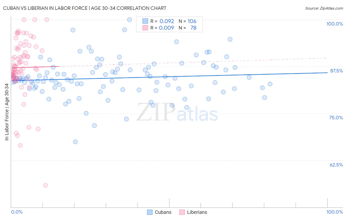 Cuban vs Liberian In Labor Force | Age 30-34