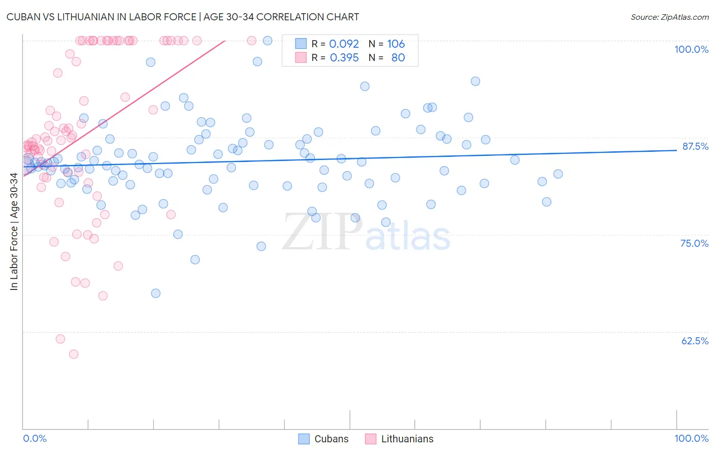 Cuban vs Lithuanian In Labor Force | Age 30-34