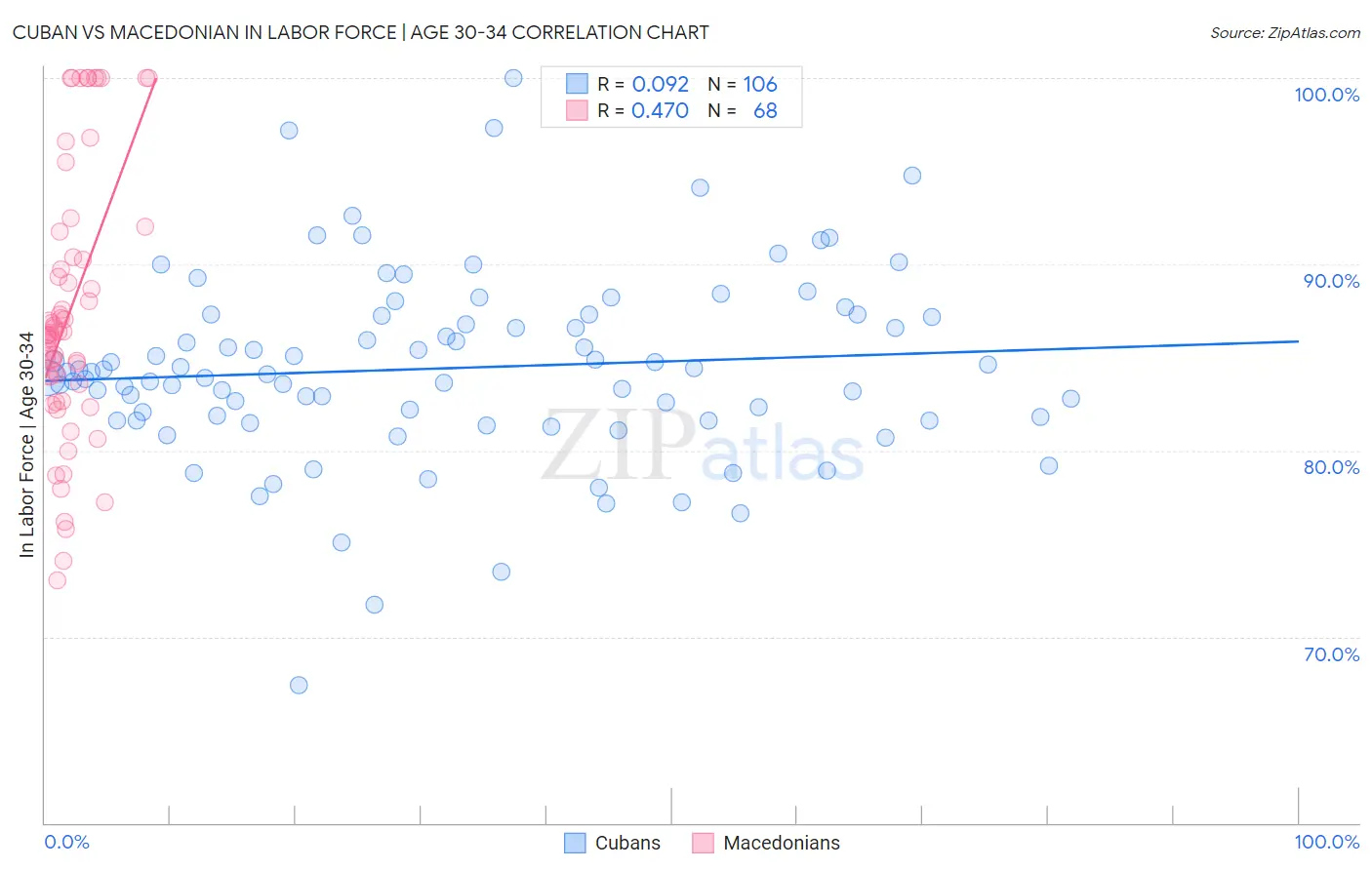 Cuban vs Macedonian In Labor Force | Age 30-34